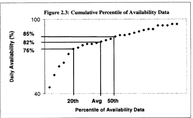 Figure 2.3:  Cumulative Percentile  of Availability  Data 100   -85%  _+++_ 82%, cc 76% 40 20th  Avg  50th