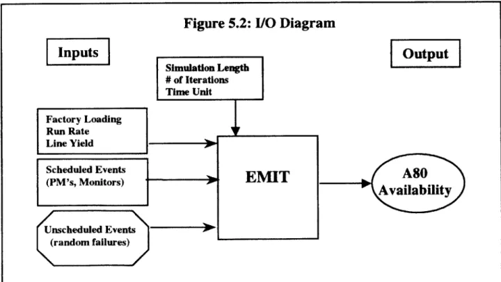 Figure 5.2:  I/O  Diagram