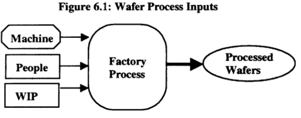 Figure 6.1:  Wafer Process  Inputs Machine