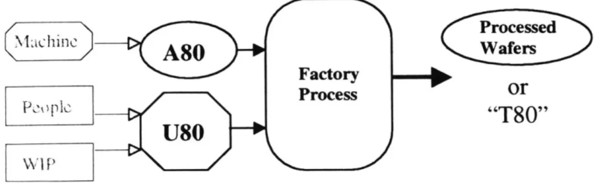 Figure 6.2:  Metrics for Modeling  Wafer Processing