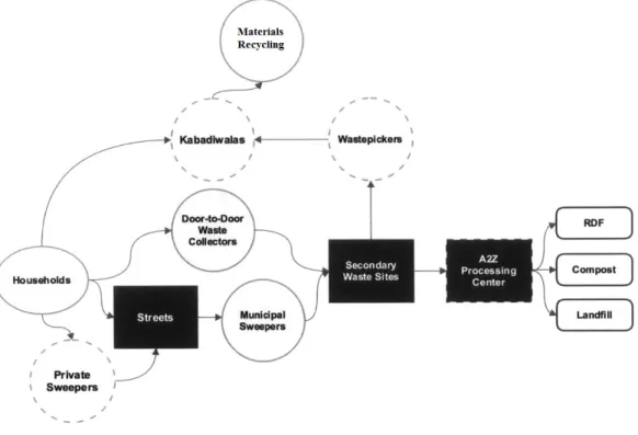 Figure 3-1: Institutional structure of the Muzaffarnagar waste system (Danek, 2015)