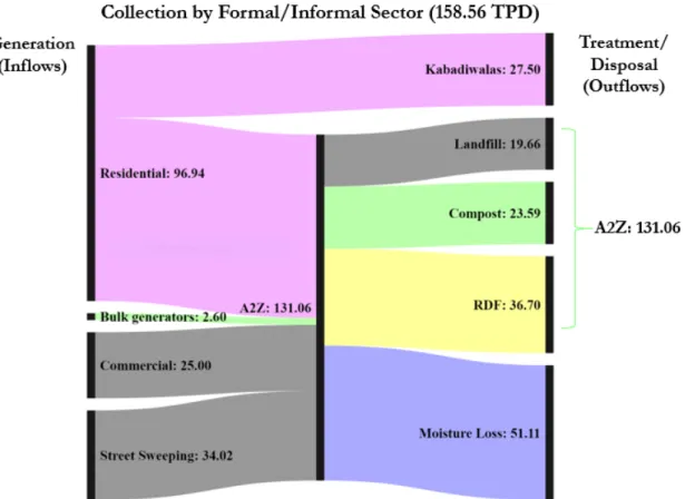 Figure 3-4: Sankey diagram representing city-wide waste quantification using surveys and census data