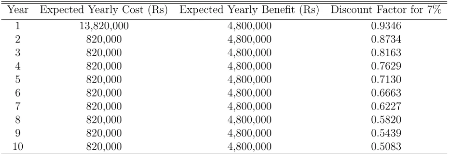 Table 4.3: Expected benefits vs costs