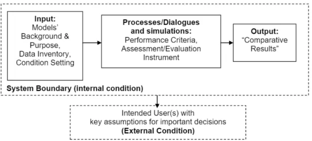 Figure 5-1 below describes the general flow of a decision support model, used in assisting the user in making decisions
