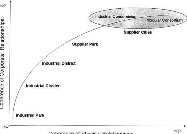 Figure  1:  Level of Coherence  of Industrial Conglomerations
