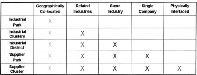 Figure  2:  Industrial Conglomeration  Attributes