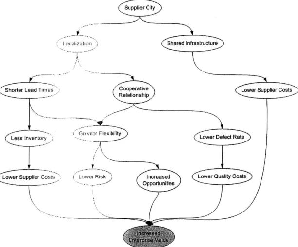 Figure  3:  Potential  Value  Flow-down  Pathways