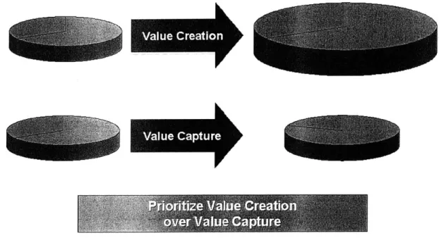Figure  4:  This figure  highlights,  visually, the  difference  between  Value Creation  and  Value  Capture