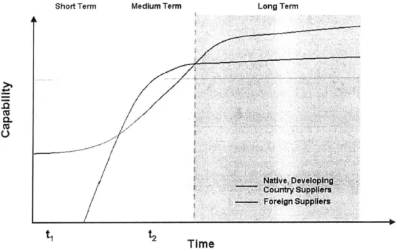 Figure  7:  Foreign  vs.  Native Supplier Capability  Curves  w/out Supplier City shows  that the  local supplier is immediately able  to  deliver product due  to their local presence