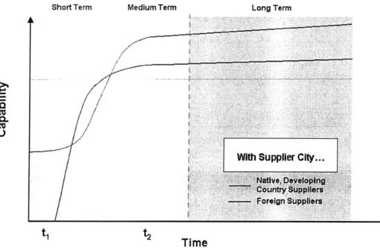 Figure  8:  Foreign  vs.  Native Supplier  Capability Curves  w/  Supplier City.