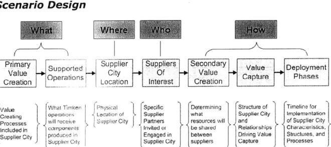 Figure  9:  Graphical  Representation  of Scenario  Design  Process