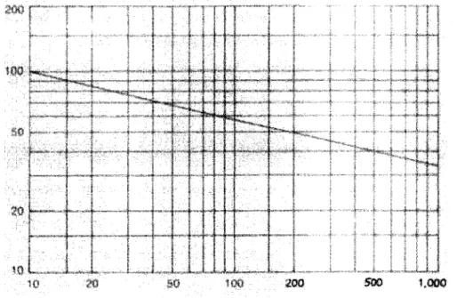 Figure  11  - A log-log graph  of an  85%  experience  curve expressing  the relationship between  the accumulated  volume  of production (horiz  axis)