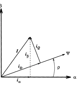 Figure  3-4:  Resolution  of  the  current  vector,  I,  into  its  a//3  and  D/Q  components.