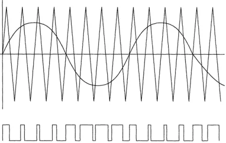 Figure  3-5:  A  pulse-width  modulated  waveform  generated  using  the  sine-  triangle method