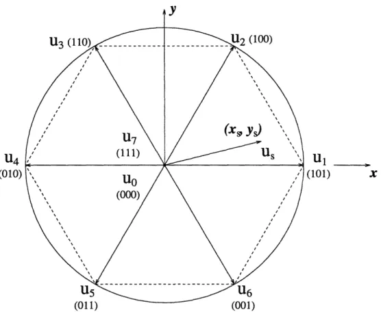 Figure  3-6:  The  eight  inverter  output  voltage  vectors  used  in  space  vector  modulation