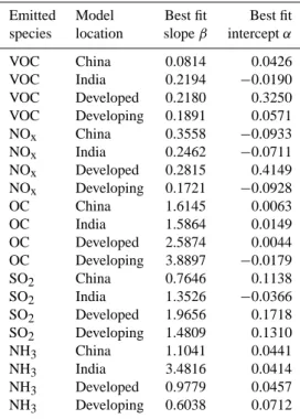 Table 4. Best fit emissions correlation statistics, based on Eq. (7).