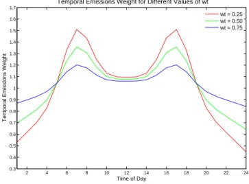 Fig. 3: The temporal weight of emissions (normalized to unity), as a function of time, for an urban area