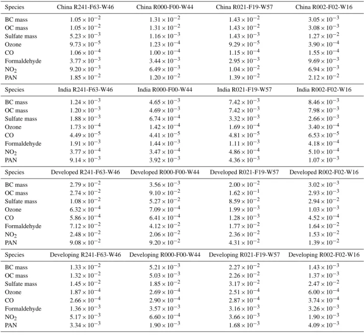 Table 6. Normalized fractional RMS errors for species mole fractions/concentrations.