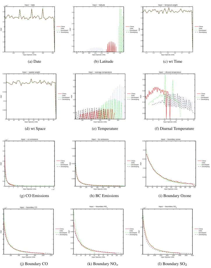 Fig. 5: These are the PDFs of 12 of the 13 required input species for 50,000 runs of the metamodel.