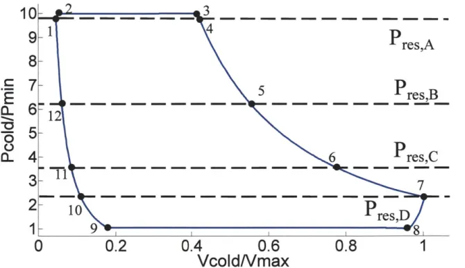 Figure 2.1  Expander  cycle  dimensionless  indicator diagram. The  normalized  pressure versus the normalized  volume  is plotted for  each state