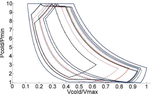 Figure 2.3  High Vee  expander  cycle  samples.  The normalized pressure  versus the  normalized volume  diagrams for various  cutoff and recompression volumes  are plotted for the cold volume  gas