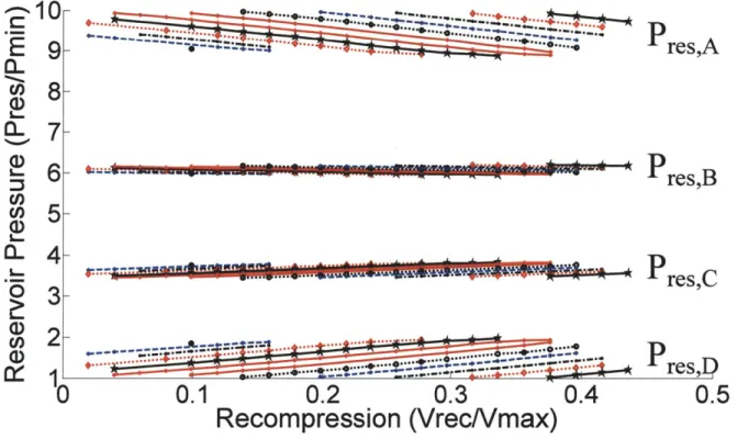 Figure 2.6  Reservoir  pressure vs.  recompression  volume.  The  normalized  reservoir pressures  for a  fixed cutoff volume are  displayed  as  a function of the normalized  recompression  volume  (Pmin  =  100 kPa, Vma  =  0.1  liters).