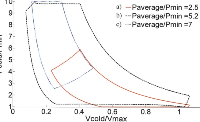 Figure  2.8  Average  pressure  indicator  diagrams.  The  resultant  normalized  indicator  diagrams  for  the  varying