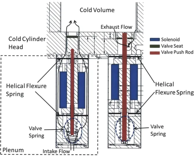 Figure 2.9  Cold Valve  Schematics.  When  activated, the high  pressure intake valve  (left) pulls  down from the seat and the low pressure  exhaust  valve  (right) pushes  up  into the  cold volume.