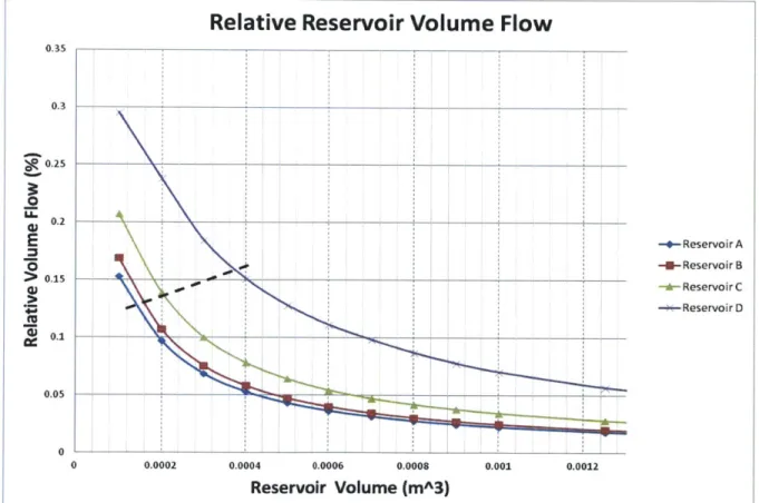Figure 2.10  Reservoir  Volume  Flow.  The  x-axis  represents  the  volume  of each  pressure  reservoir  and  the y-axis represents  the  helium  volume  flow  in  each  reservoir  as  a  percentage  of the  total helium  volume  in  each reservoir.