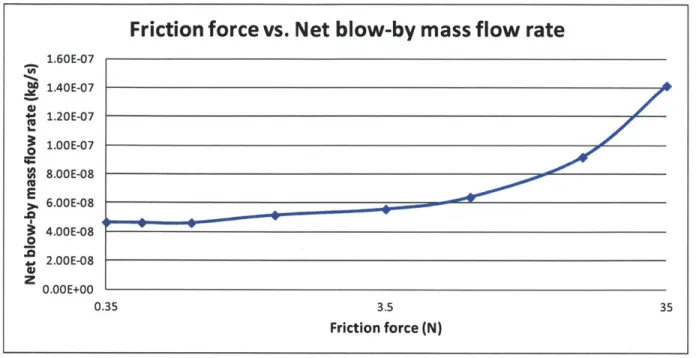 Figure 3.2  Effect  of friction  force  coefficient  on  net blow-by  mass  flow  rate