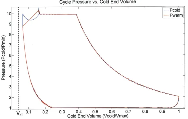 Figure  3.3 Sample  first stage  expander  model  with  piston inertia.  The pressure  in the  cold volume  and the pressure  in the warm volume  are  plotted  against the volume  of gas  in the cold  end of the  cylinder  for  the  first  stage