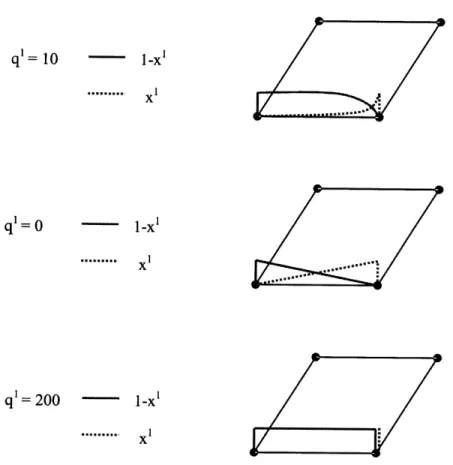 Figure  4-3:  The  demonstration  of x 1  and  1  - x 1  functions  for  the  flux  through  ab for the  three  different  values  of q'  =  10,  q 1 =  0  and q 1 =  200