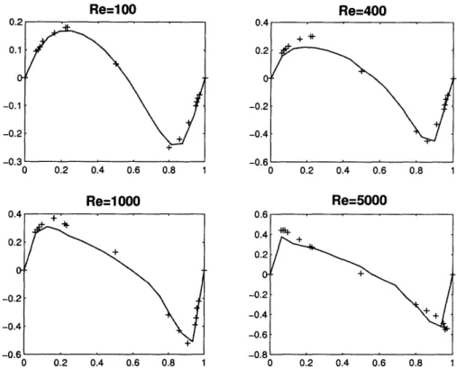 Figure  4-10:  The  vertical  velocity  at  the  horizontal  centerline  of the  cavity  for  Re  =