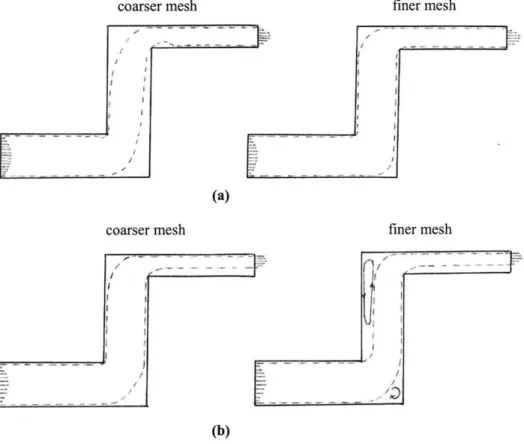 Figure  4-12:  Schematics  of  solutions  for  the  S-channel  flow  problem  (a)  Re  =  100, (b)  Re  =  10,000