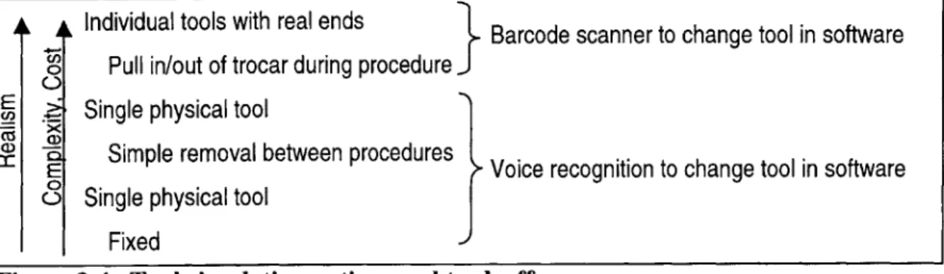 Figure  3-4.  Tool  simulation  options and tradeoffs.