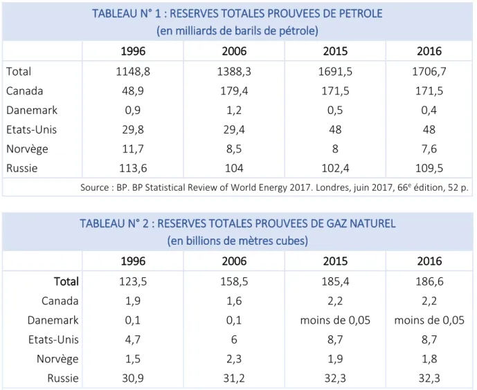 TABLEAU N° 1 : RESERVES TOTALES PROUVEES DE PETROLE   (en milliards de barils de pétrole) 