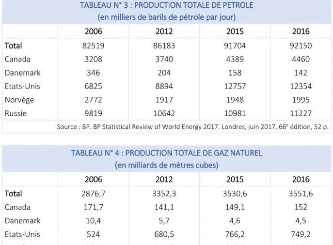 TABLEAU N° 4 : PRODUCTION TOTALE DE GAZ NATUREL   (en milliards de mètres cubes) 