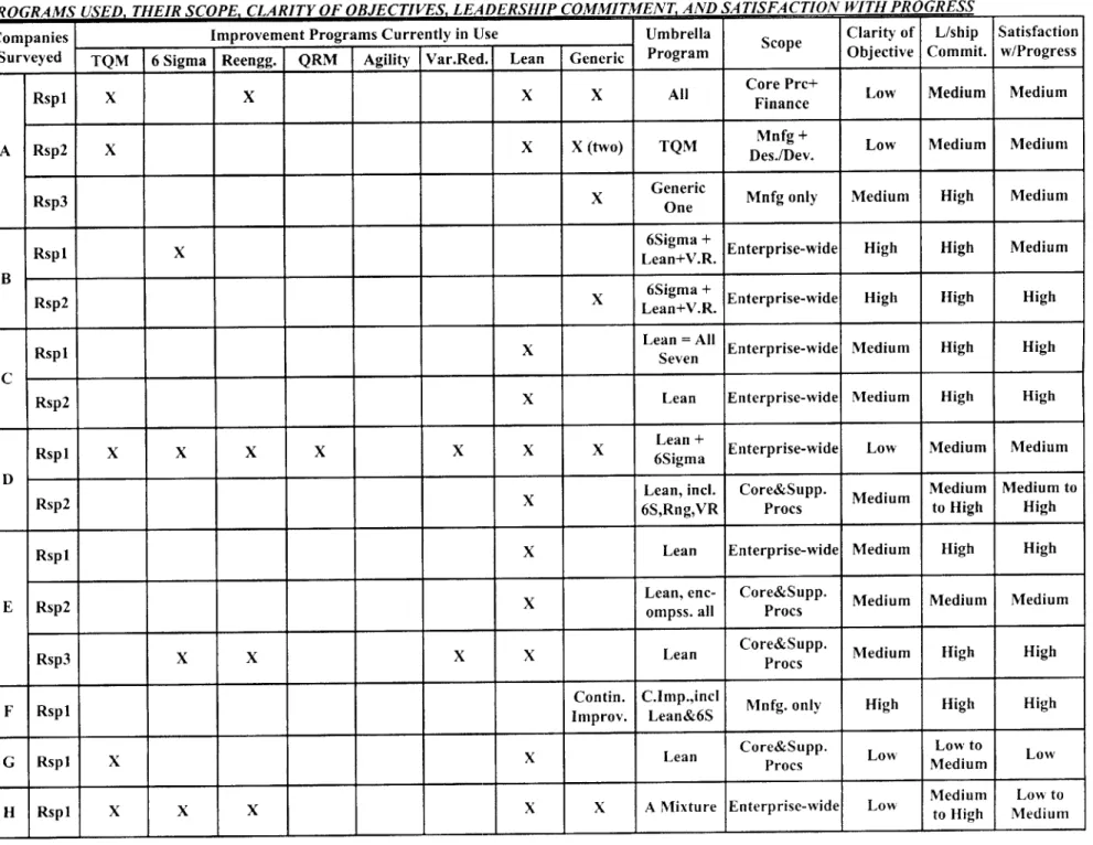 TABLE  3.1: INDUSTRIAL  SURVEY A  T A  GLANCE: