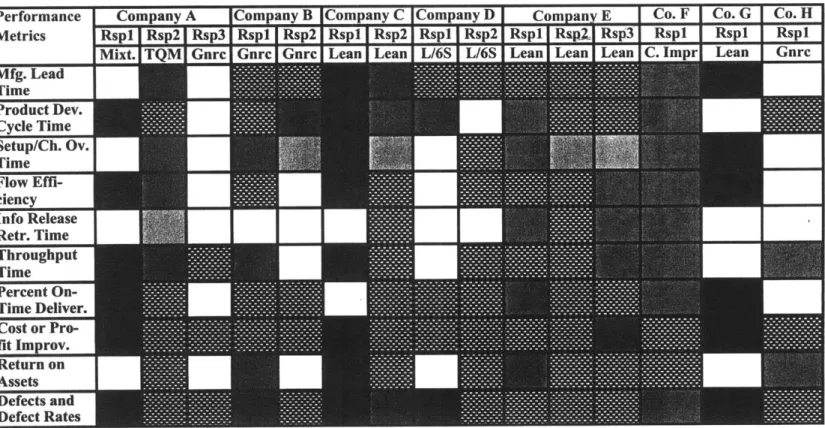 TABLE  3,2:  SELECTION  OF  PERFORMANCE  METRICS  BY  VARIOUS  COMPANIES  FOR  THEIR  IMPROVEMENT  PROGRAMS In the  header, the  first row tells the company's  name, the second  row, the  number of respondent  answering  the survey questions on behalf of t