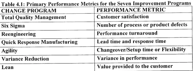 Table 4.1:  Primary  Performance  Metrics  for the Seven  Improvement  Programs