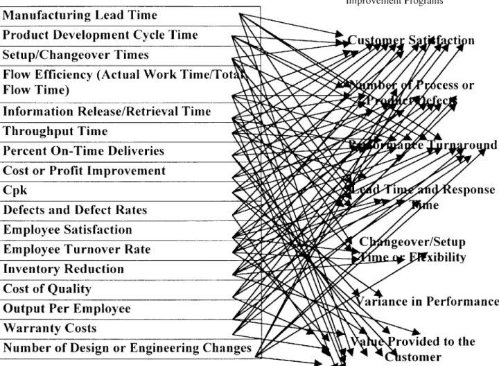 Table 4.2:  All  Low-Level  Operational  Performance  Metrics  Lead  to the  Seven High-Level  Performance  Metrics