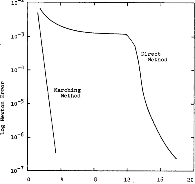 Figure  3.8  Rates  of  Convergence  of  Direct  and  Marching Solution  Methods  for  Flow  Transient