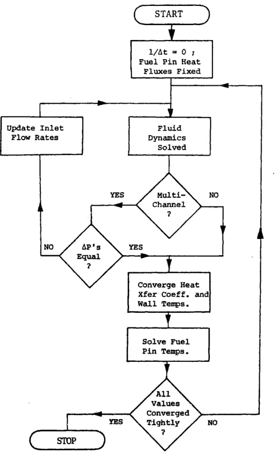 Figure  5.1  THIOD  Steady-State  Solution  Scheme