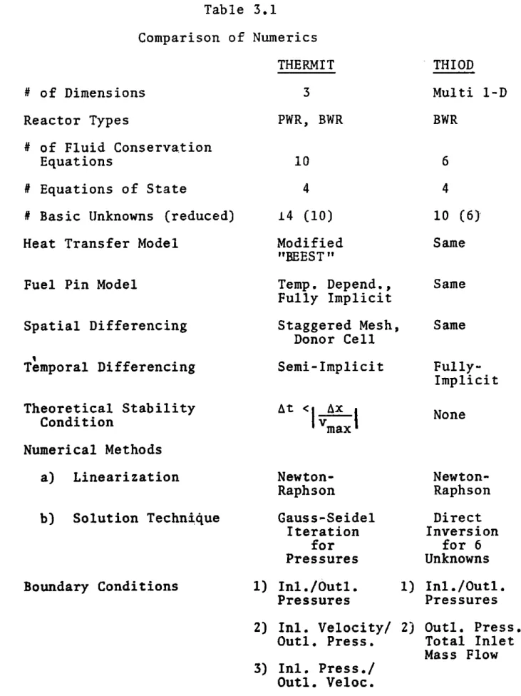 Table  3.1 Comparison  of  Numerics THERMIT #  of  Dimensions Reactor  Types #  of  Fluid  Conservation Equations #  Equations  of State