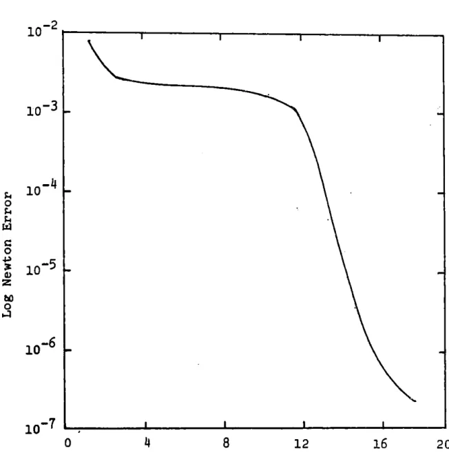 Figure  3.5  Log  Newton  Error  vs.  Iteration  Number for  Direct  Solution  Method