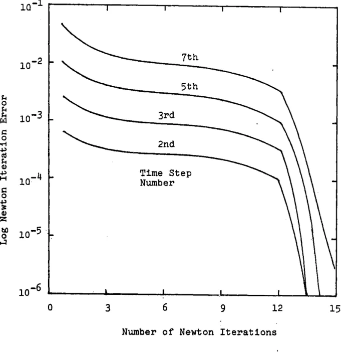 Figure  3.7  Log-Newton  Iteration  Error  vs.  Iteration Number  and  Time  Step  for  Power Transient