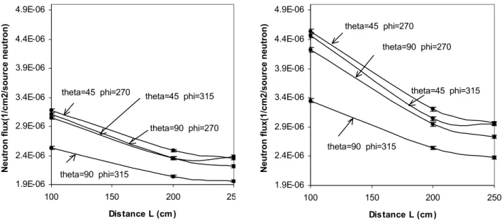 Figure 3.8 Thermal and total neutron flux as a function of synovium-to detector distance in four directions in regions  III and IV with the presence of the floor, ceiling and walls of the radiation room