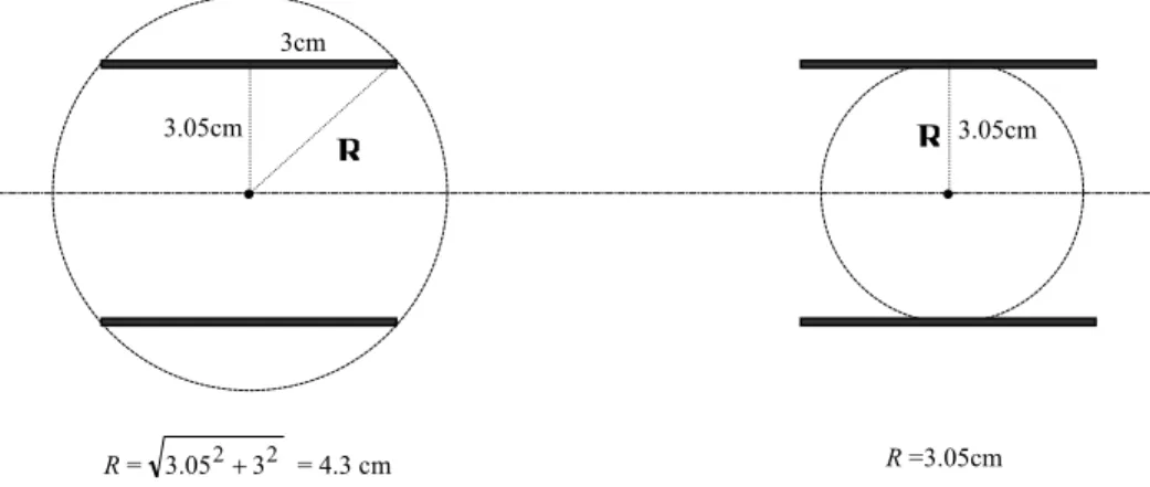 Figure 4.7 2D slice of the synovium showing: if R = 4.3 cm, the entire synovium is visible to the detector (the entire  synovium is inside the detector viewing field represented with a circle with a radius R); on the other hand, if R =  3.05 cm, a part of 