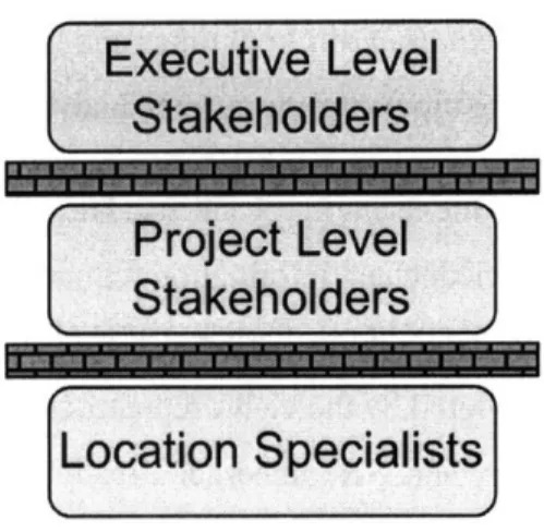 Figure  1:  Levels  of  Involvement  Requiring  Input
