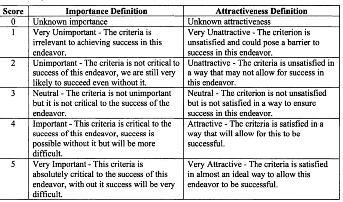 Table 3:  Importance and Attractiveness  Scale  and Associated  Definitions
